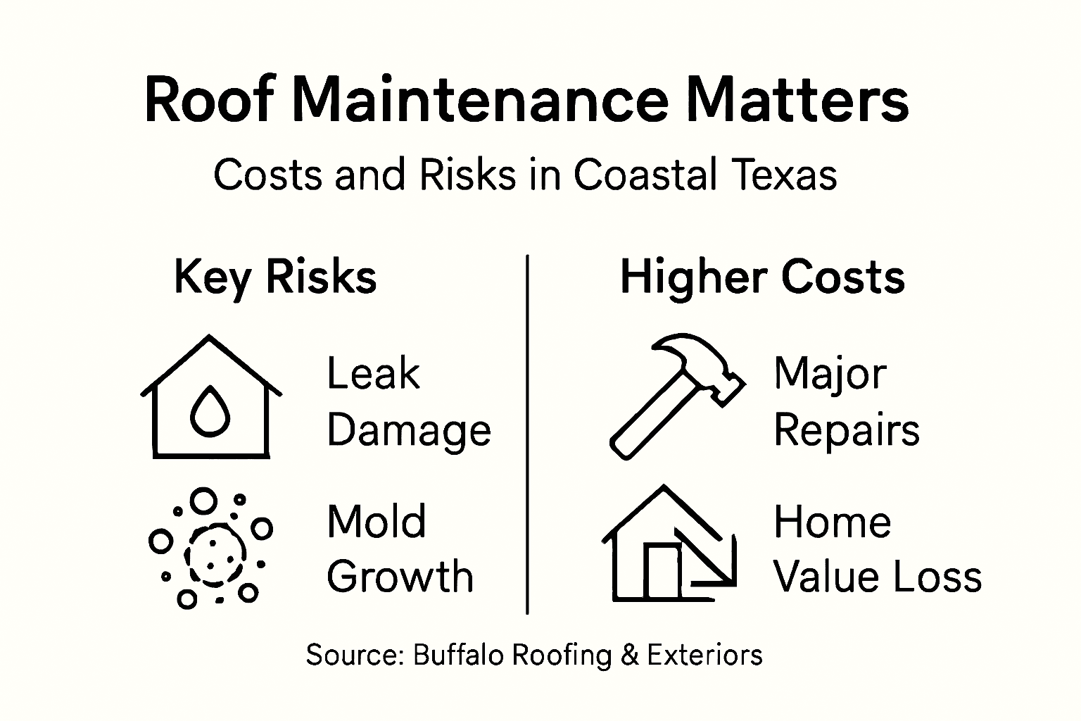 Infographic comparing risks and costs of neglecting roof maintenance