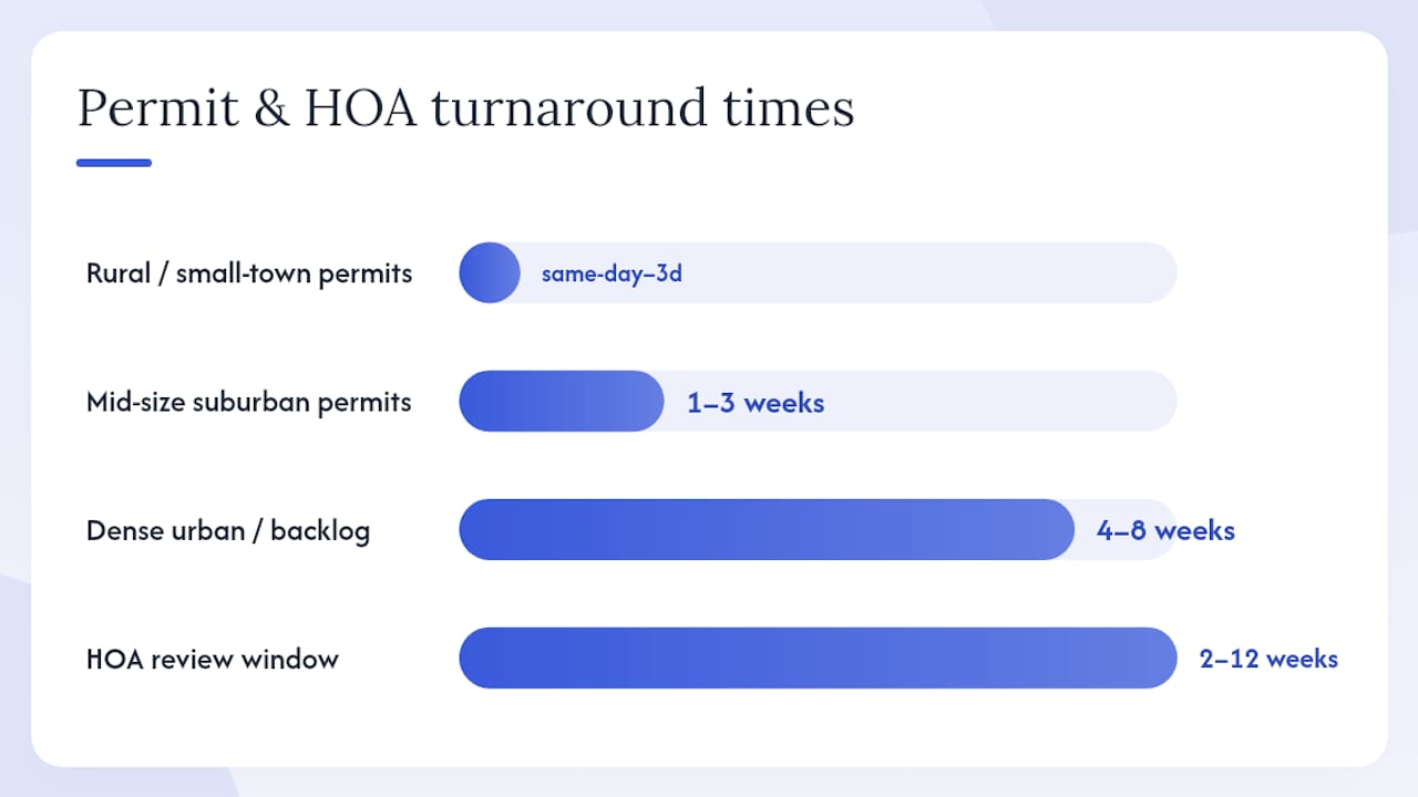 How do permits and HOA reviews affect your schedule? — overview diagram